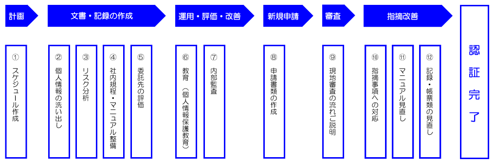 フロー図